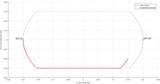 Figure 4.2: Trajectory (in red), that reaches velocity lower bound with accelera- accelera-tion’s saturation.