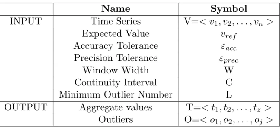 Table 3.1: Algorithm input and output