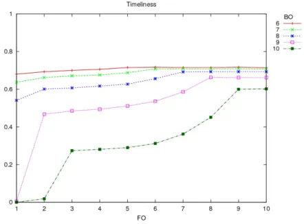 Figure 4.9: Timeliness as as FO and BO change.