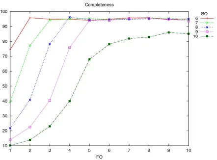 Figure 4.10: Completeness as FO and BO change.