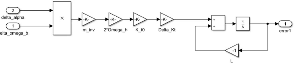 Figure 2.3: Error dynamics for single axis adaptive scheme