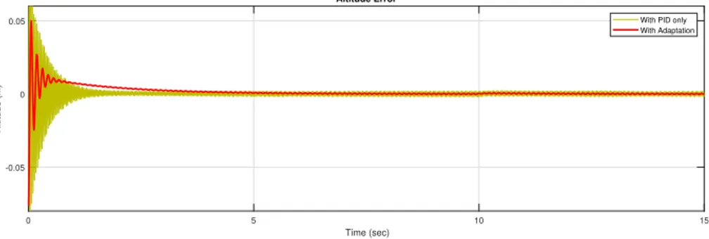 Figure 2.6: Altitude error time history for single axis scheme
