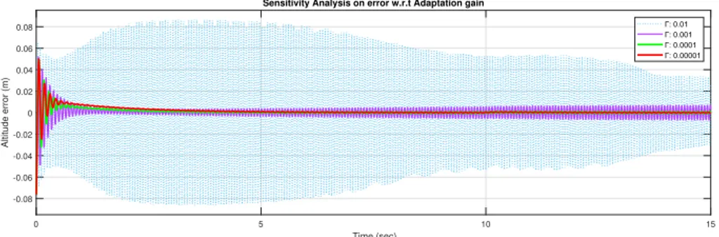 Figure 2.9: Sensitivity analysis on altitude error for single axis scheme