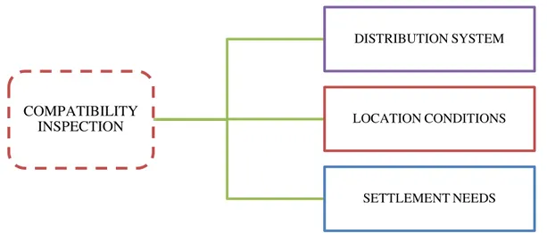 FIG. 14 - Schematic representation of the compatibility inspection in relation to the building performances 