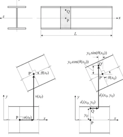 Figure 16: Displacement field for Euler Bernoulli beam model (9)
