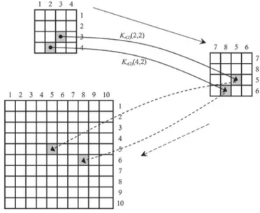 Figure 22: K matrix structure assembling (9)