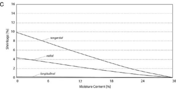 Figure 29: Graph shows the relation between moisture content and shrinkage (10). 