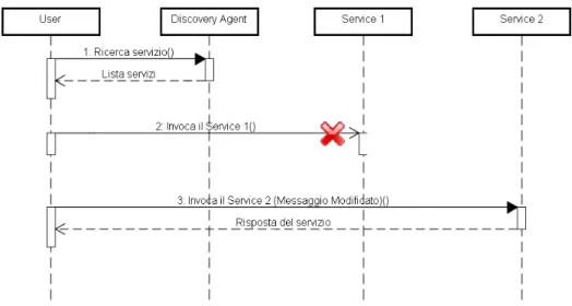 Figura 1.1: Caso d’uso: Invocazione di un servizio classico