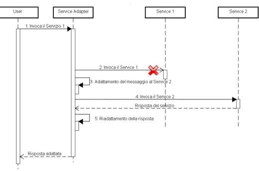 Figura 1.2: Caso d’uso: Invocazione di un servizio tramite Service Adapter