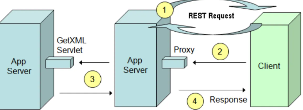 Figura 2.7: Esempio di architettura Proxy con REST