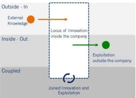 Figure 8 – De-coupling the locus of Innovation Process (Gassmann and enkel, 2004) 