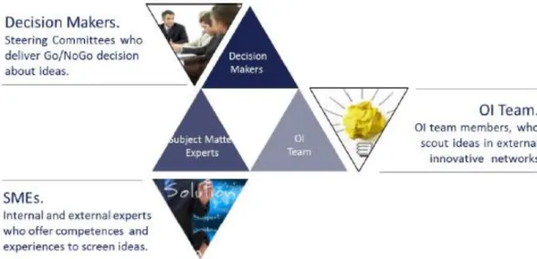 Figure 24 – Challenges Triangle Open Innovation Electrolux