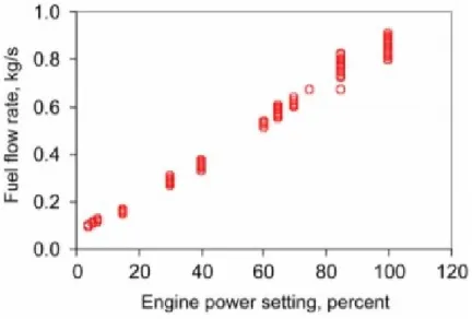 Figura 1.1: Relazione tra il Fuel Flow e la potenza di funzionamento