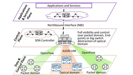Figure 2.2: First proposal of SDN and GMPLS integration via ASON-UNI (SDN/UNI-GMPLS) [1]
