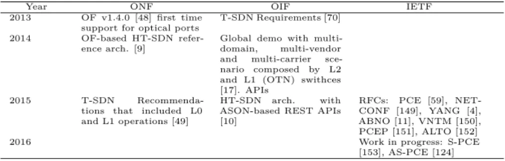 Table 2.5: Timeline of Standardization on T-SDN architecture, control plane and south bound interfaces