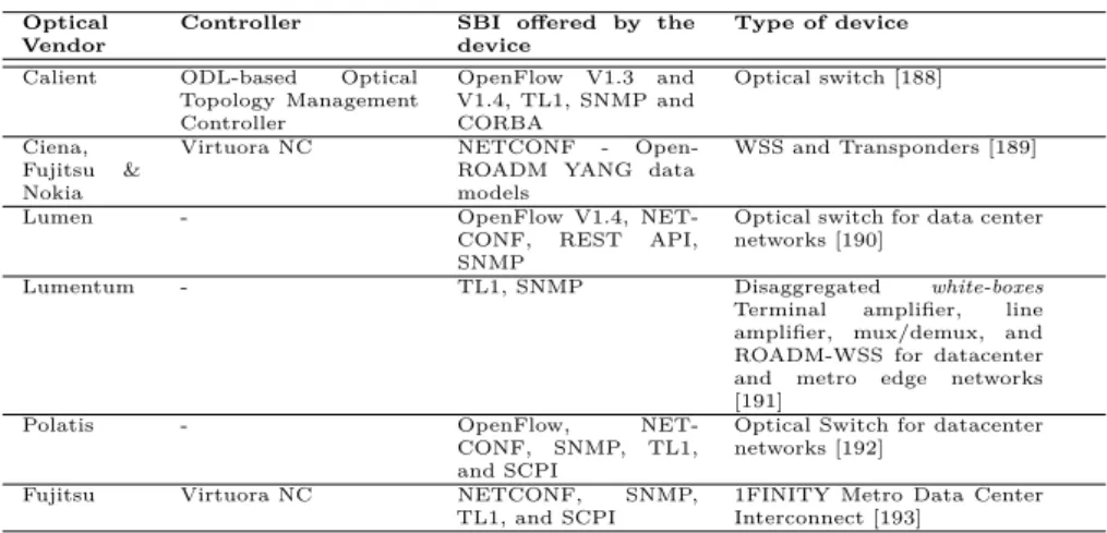 Table 2.9: Transport SDN white-box solutions