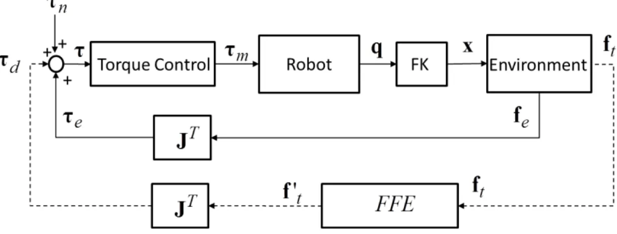 Figure 3.1 Torque control with force feedback enhancement (FFE).  τ m  is the motor torque  vector,  τ  is the joint torque vector, q is the joint configuration vector and x is the Cartesian  end-effector position computed with the Forward Kinematic (FK) b