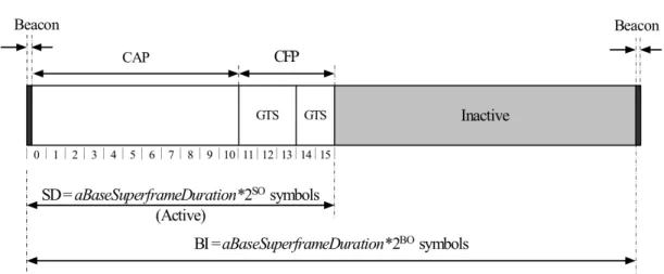 Figure 2.5: An example of the superframe structure (from [18])