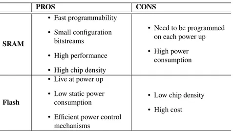 Table 3.2: SRAM vs Flash FPGAs