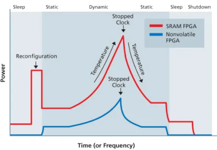 Figure 3.8: A comparison between SRAM and Flash FPGAs in a sleep-on-sleep-shutdown cycle (From [31])