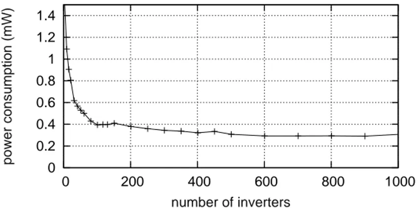 Figure 3.15: Power consumption of the ring oscillator with respect to the number of inverter used to implement the ring oscillator