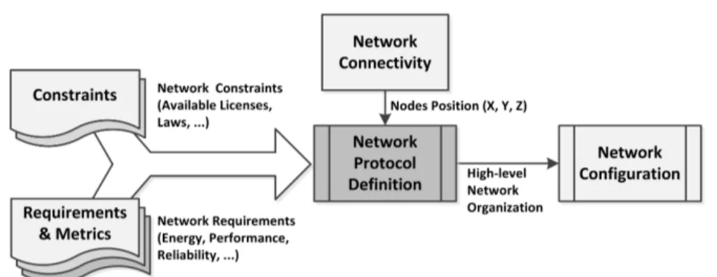 Figure 4.6: Network Protocol Definition Process