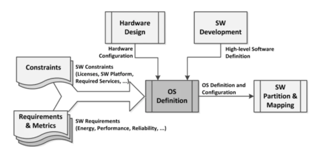 Figure 4.8: Operating System Definition Process