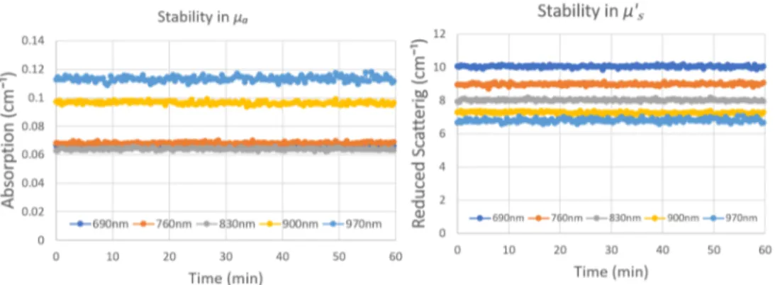 Figure 2.8: Stability of the instrument in retrieving optical properties over a time span of 1 hour long measurement