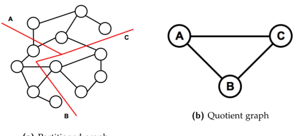 Figure 2.6: A graph partitioned into three blocks, of four elements each, and its quotient graph