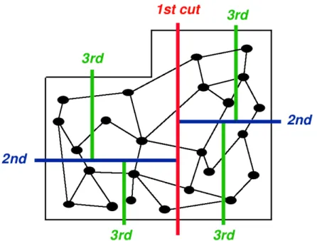 Figure 2.10: Example of how a planar graph is partitioned by the RCB algorithm.