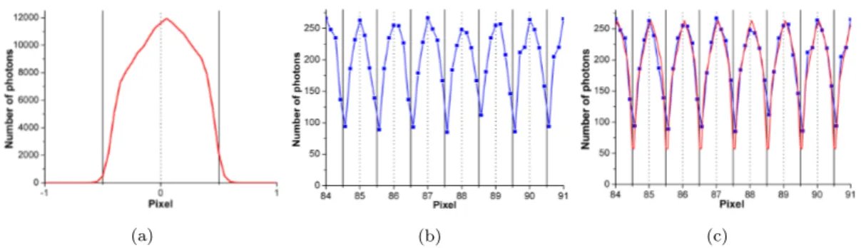 Figure 2.4: (a) Histogram of the COM distribution with respect to the central pixel of the spot, so-called all- all-in-one plot