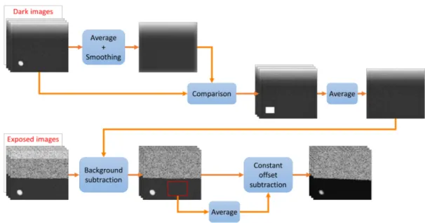 Figure 3.6: Block diagram sketching the background removal procedure for images taken in fast reading mode.
