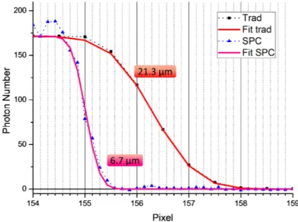 Figure 3.7: Experimental results of resolution tests using slow reading mode, with 5×5 spots.