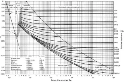 Figure 2.2: Moody’s Diagram [47]