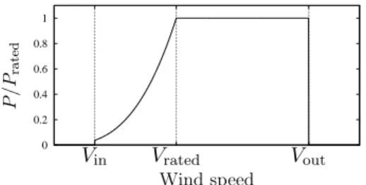 Figure 2.5 shows a typical wind turbine power curve, with the character- character-istic velocities which separate the diﬀerent operating regions.