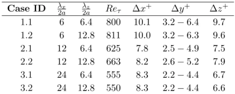 Table 3.2: Low-Re simulation: Reynolds number and resolution in wall units.