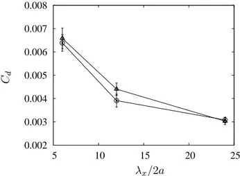 Figure 3.3: Drag coefficient as function of λ x . λ z /2a = 6.4 (◦ ), λ z /2a = 12.8 ( △ )