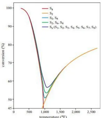 Figure 4: Equilibrium composition of Sulphur vapor  from reaction of H 2 S with stoichiometric air 