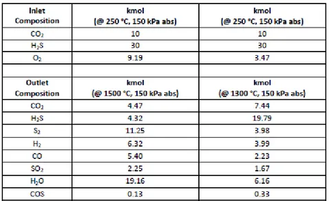 Table 2: Input and output RTR compositions for two different reactions temperatures [12]