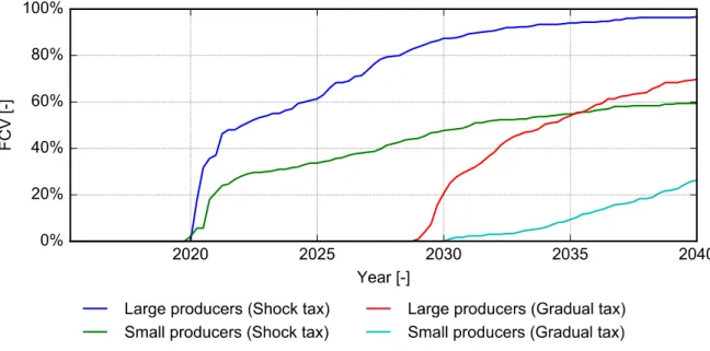 Fig. 26:  Share of FCVs producers with tax 
