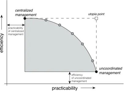 Figure 1.2: Representation of the conflict between the system-wide ef- ef-ficiency and the practicability of watershed management strategies.