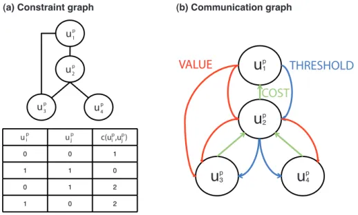 Figure 2.7: Example of Adopt distributed search: panel (a) represents the constraint graph as well as the values associated to each constraint; panel (b) shows the communication graph, where the agents are prioritized in a depth-first search tree.
