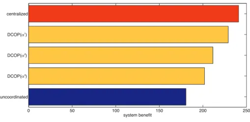 Figure 3.5: Effects of different set of normative constraints on system benefit.