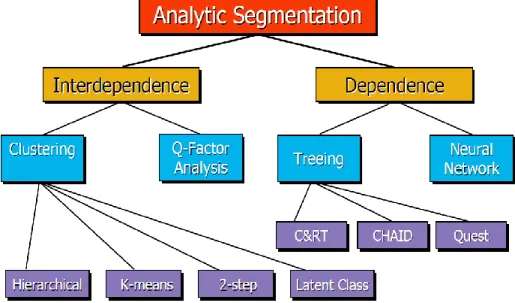 Fig 4.1 Different Types of Segmentation Approaches 