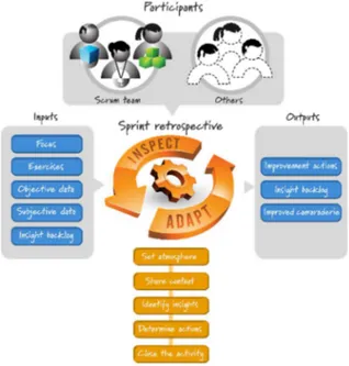 Figure  10  represents  the  activities  performed  during  a  Sprint  Retrospective  (courtesy  of  Innolution.com)
