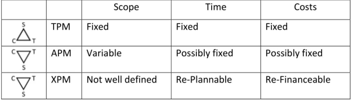 Table 1: Main typologies of project management 