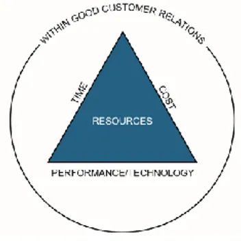 Figura 9- Vincoli di progetto: tempo, costo, qualità, relazione con il cliente (7) 