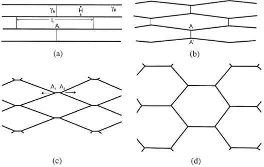 Fig. 2.5. Schematic diagram showing the continuous recrystallization of a highly deformed lamellar  microstructure; (a) Initial structure, (b) collapse of the lamellar boundaries, (c) spheroidisation begins by  Y-junction migration, (d) further spheroidisa
