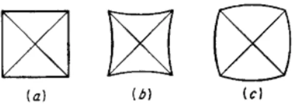 Figure 3.2 Types of diamond-pyramid indentations  a) Perfect indentation; b) pincushion indentation due to  sinking in; c) barreled indentation due to ridging [14]