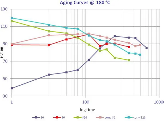 Figure 5.16 Aging curves at 180˚C of the solution annealed and SPD processed 6082 alloy as a function of  amount of equivalent strain imparted by ASR and Conv